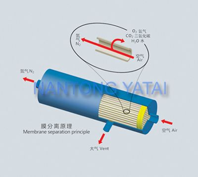 膜制氮系统